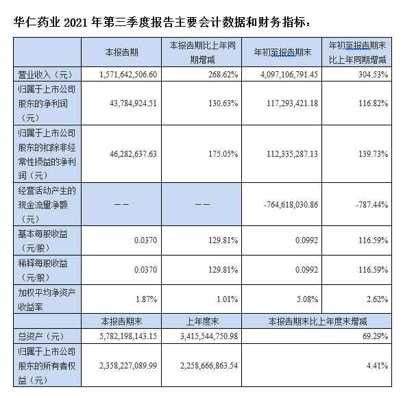 港澳免费资料全年资料大全：前三季度业绩大幅增长 并购协同效应显现  实现营业收入40.97亿元 净利润1.17亿元  (图1)